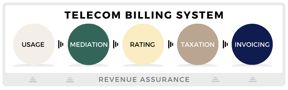 Telecom billing and revenue assurance diagram