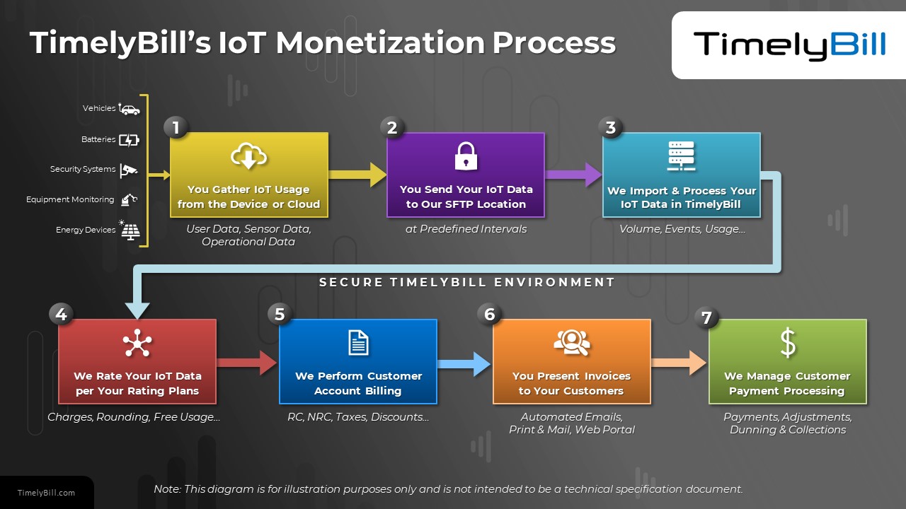 How is IoT billing done IoT billing process