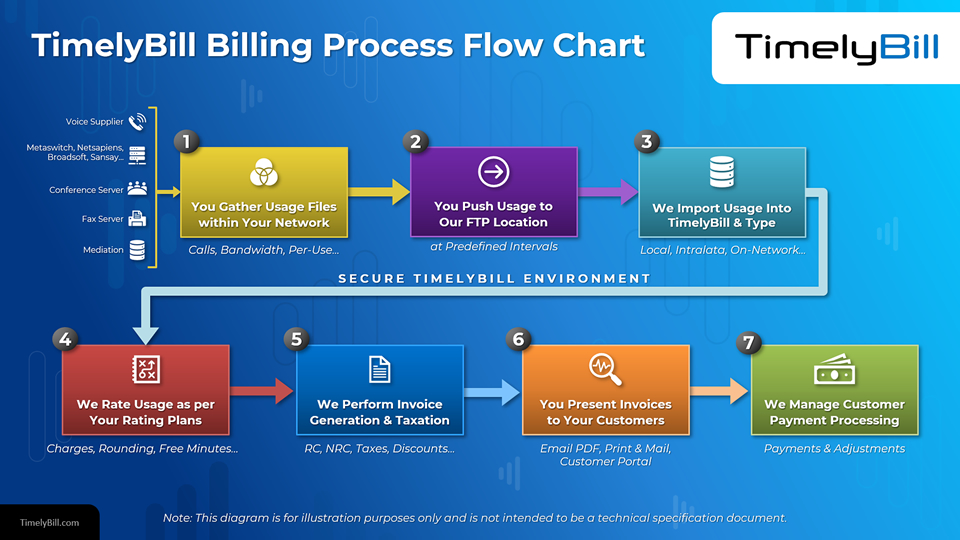 How is the telecom billing process done Telecom Billing and How the Process Works
