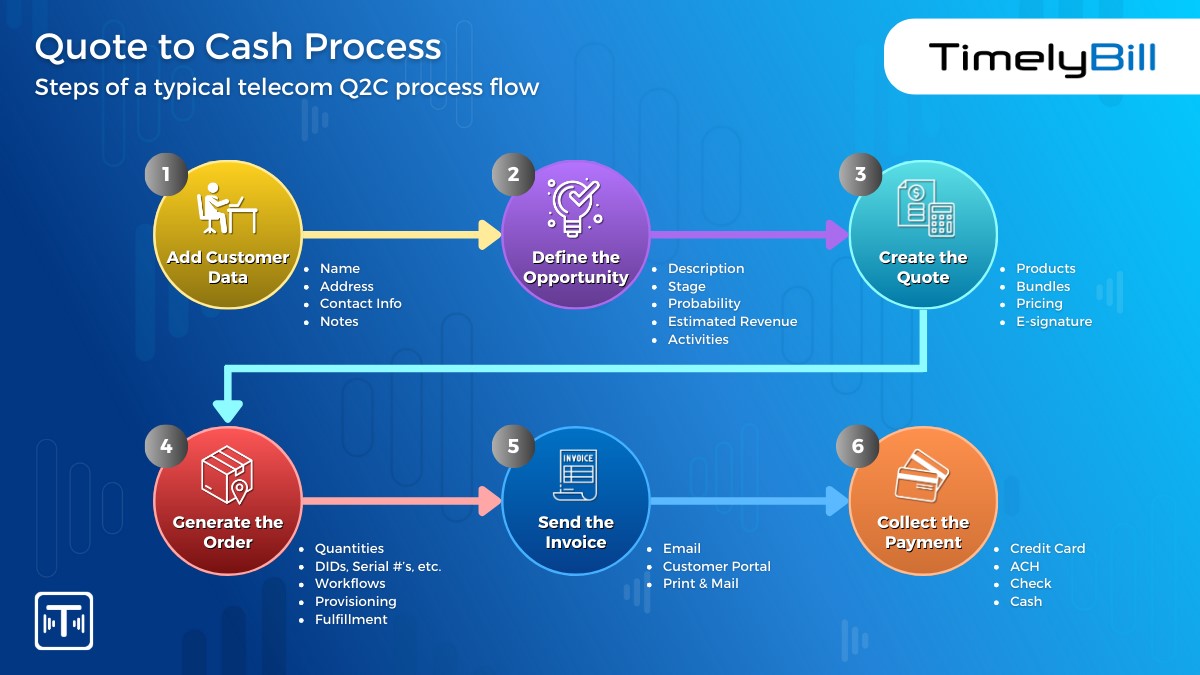 How does the telecom quote to cash process work Telecom quote to cash process flow