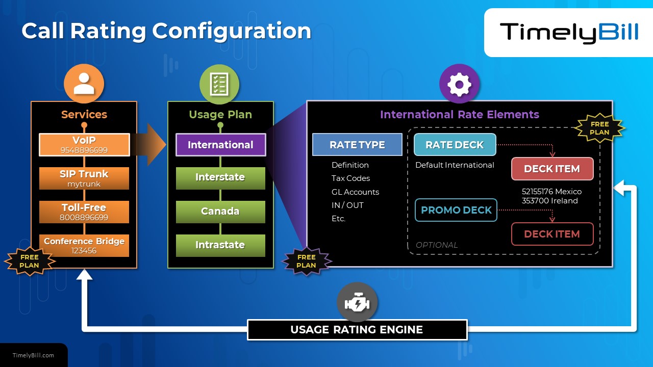 Usage billing configuration in TimelyBill Usage billing with rate decks